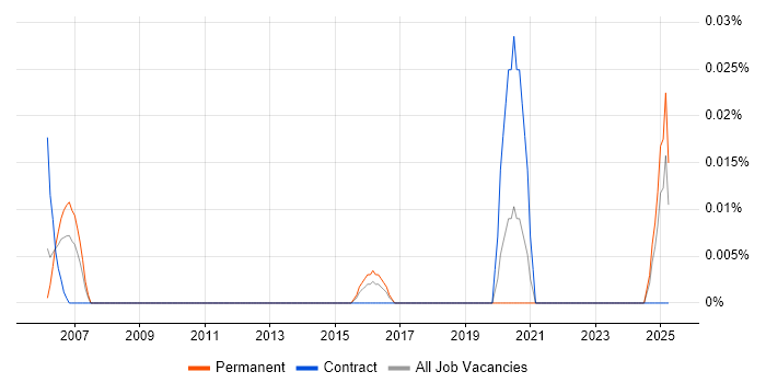 Job vacancy trend for Safety Advisor in the Midlands Job vacancy trend for Safety Advisor in the Midlands