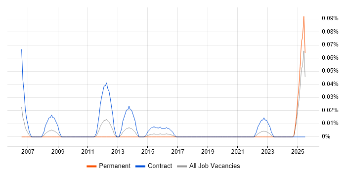 Job vacancy trend for Safety Consultant in the Midlands Job vacancy trend for Safety Consultant in the Midlands