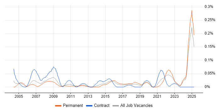 Job vacancy trend for Safety Engineer in the Midlands Job vacancy trend for Safety Engineer in the Midlands