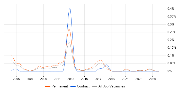 Sage 200 Consultant job vacancy trend in the Midlands