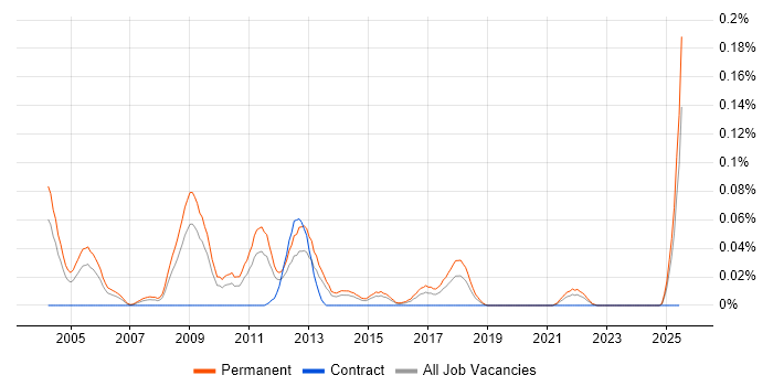 Job vacancy trend for Sage 200 Support in the Midlands