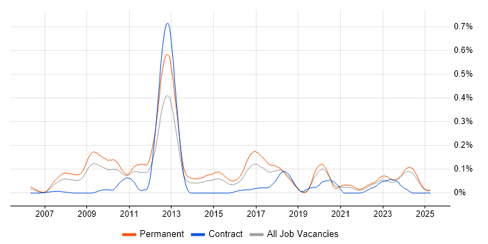 Job vacancy trend for Sage 200 in the Midlands Job vacancy trend for Sage 200 in the Midlands