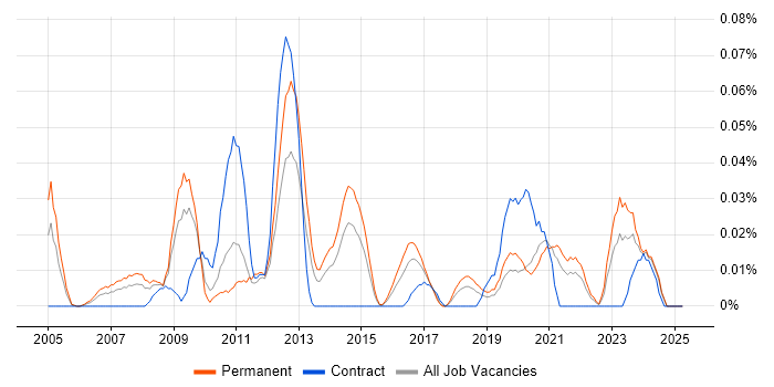 Job vacancy trend for Sage 50 in the Midlands Job vacancy trend for Sage 50 in the Midlands