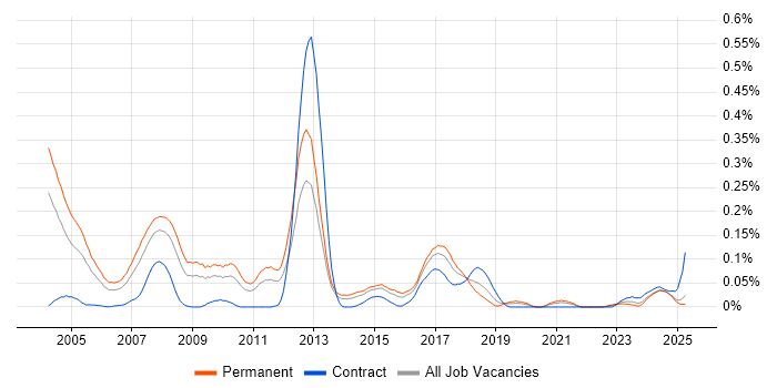 Job vacancy trend for Sage Consultant in the Midlands Job vacancy trend for Sage Consultant in the Midlands
