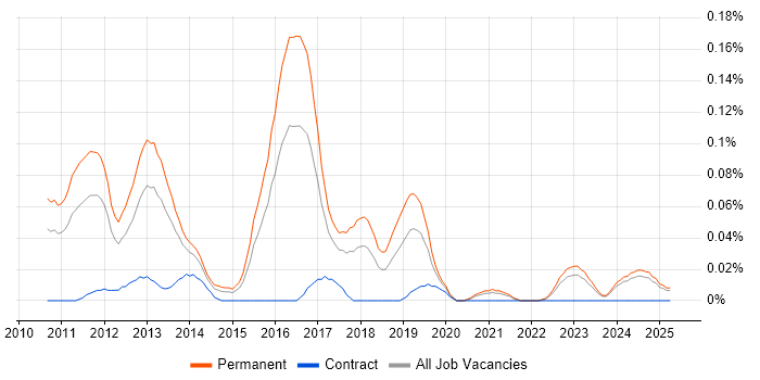 Job vacancy trend for Sage Pay in the Midlands Job vacancy trend for Sage Pay in the Midlands