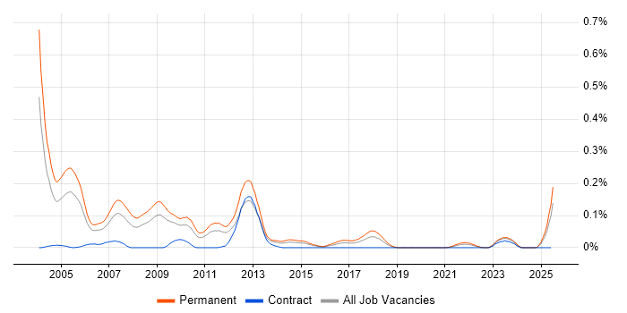 Job vacancy trend for Sage Support in the Midlands Job vacancy trend for Sage Support in the Midlands