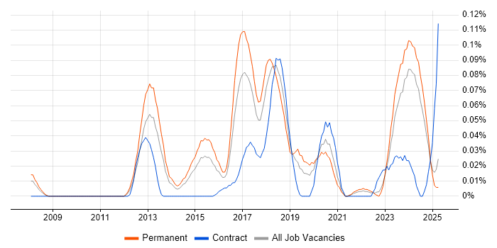 Job vacancy trend for Sage X3 in the Midlands Job vacancy trend for Sage X3 in the Midlands