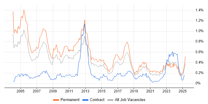 Job vacancy trend for Sage in the Midlands Job vacancy trend for Sage in the Midlands