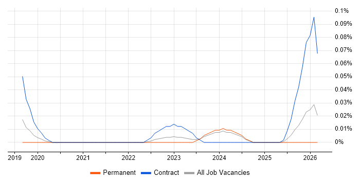 SailPoint Architect job vacancy trend in the Midlands