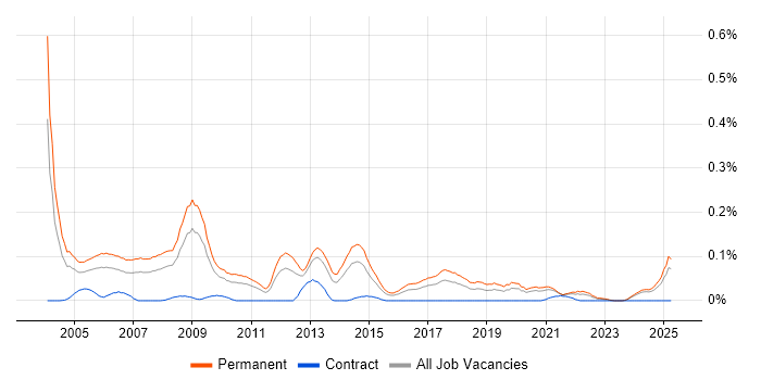 Job vacancy trend for Sales Account Manager in the Midlands Job vacancy trend for Sales Account Manager in the Midlands