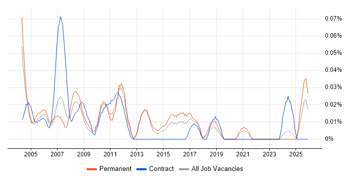 Sales Administrator job vacancy trend in the Midlands