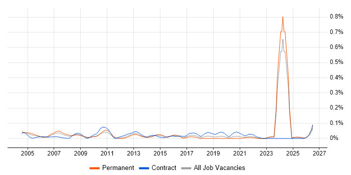 Sales Analyst job vacancy trend in the Midlands