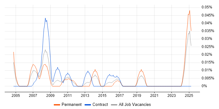 Job vacancy trend for Sales and Marketing Manager in the Midlands Job vacancy trend for Sales and Marketing Manager in the Midlands
