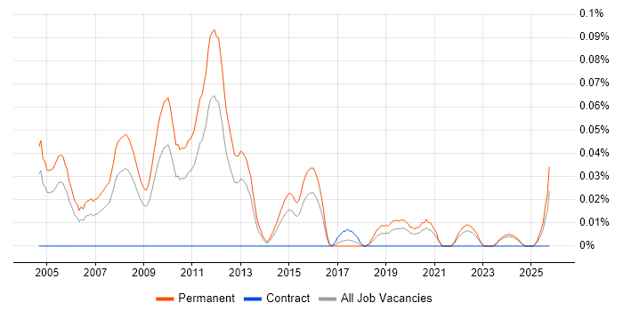 Sales Business Development Manager job vacancy trend in the Midlands