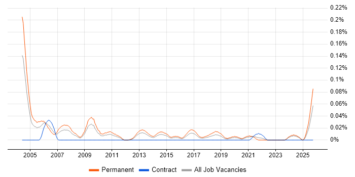 Sales Director job vacancy trend in the Midlands