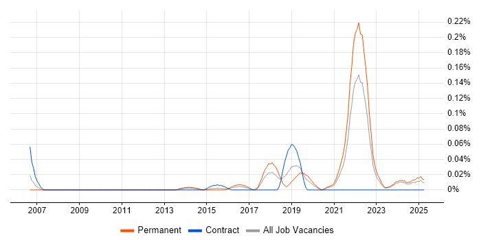 Job vacancy trend for Sales Enablement in the Midlands Job vacancy trend for Sales Enablement in the Midlands