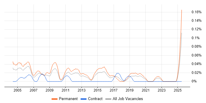 Job vacancy trend for Sales Engineer in the Midlands