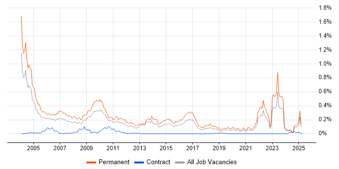 Job vacancy trend for Sales Executive in the Midlands Job vacancy trend for Sales Executive in the Midlands