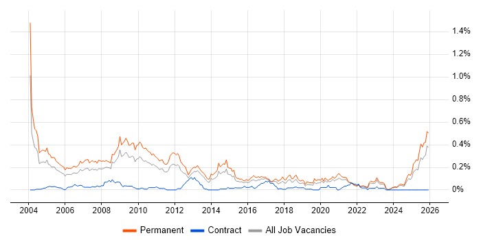 Sales Manager job vacancy trend in the Midlands