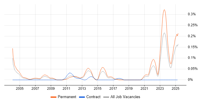 Job vacancy trend for Sales Representative in the Midlands Job vacancy trend for Sales Representative in the Midlands