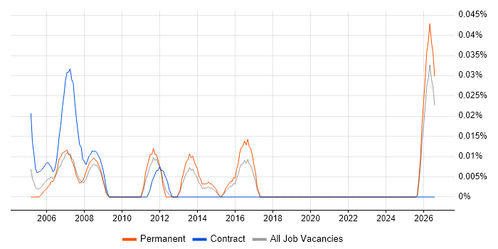 Sales Support Administrator job vacancy trend in the Midlands