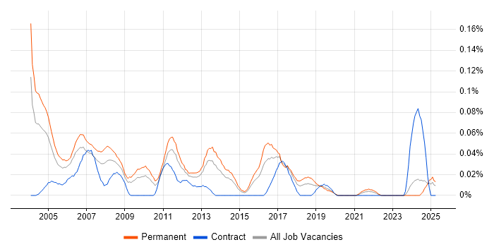 Job vacancy trend for Sales Support in the Midlands Job vacancy trend for Sales Support in the Midlands