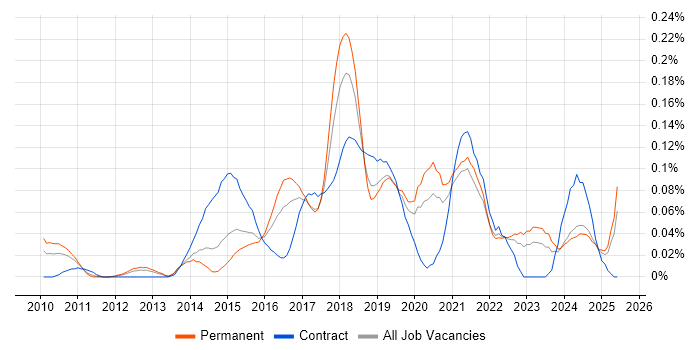 Job vacancy trend for Salesforce Administrator in the Midlands Job vacancy trend for Salesforce Administrator in the Midlands