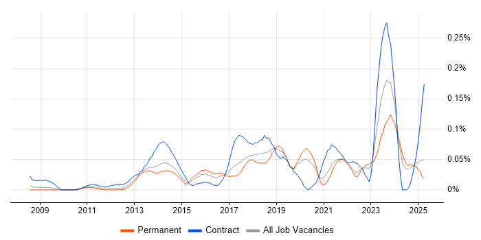 Job vacancy trend for Salesforce Analyst in the Midlands Job vacancy trend for Salesforce Analyst in the Midlands