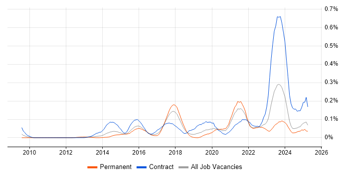 Job vacancy trend for Salesforce Architect in the Midlands Job vacancy trend for Salesforce Architect in the Midlands