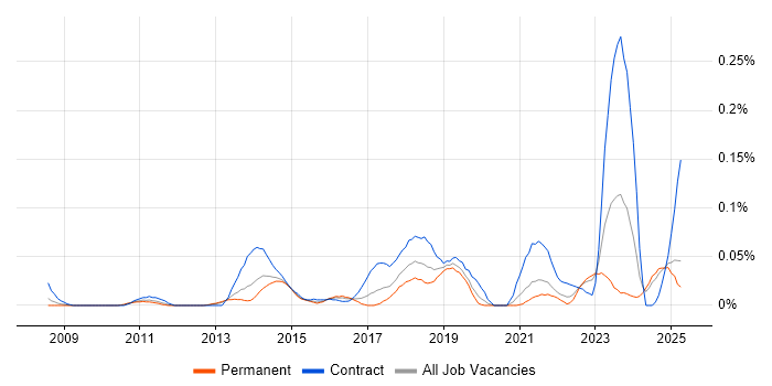 Job vacancy trend for Salesforce Business Analyst in the Midlands Job vacancy trend for Salesforce Business Analyst in the Midlands