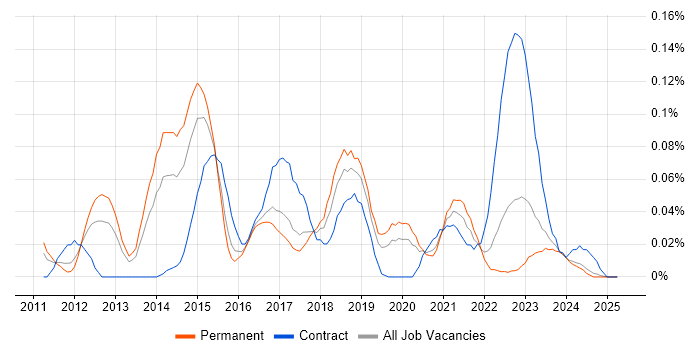 Job vacancy trend for Salesforce Commerce Cloud in the Midlands Job vacancy trend for Salesforce Commerce Cloud in the Midlands