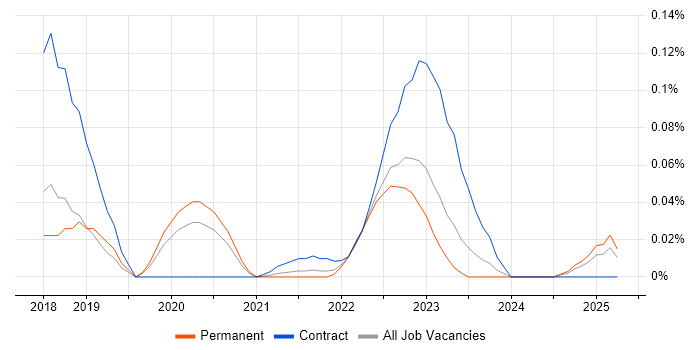 Job vacancy trend for Salesforce Einstein in the Midlands Job vacancy trend for Salesforce Einstein in the Midlands