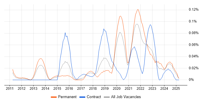 Job vacancy trend for Salesforce Marketing Cloud in the Midlands Job vacancy trend for Salesforce Marketing Cloud in the Midlands
