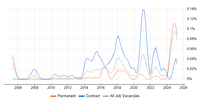 Job vacancy trend for Salesforce Project Manager in the Midlands Job vacancy trend for Salesforce Project Manager in the Midlands