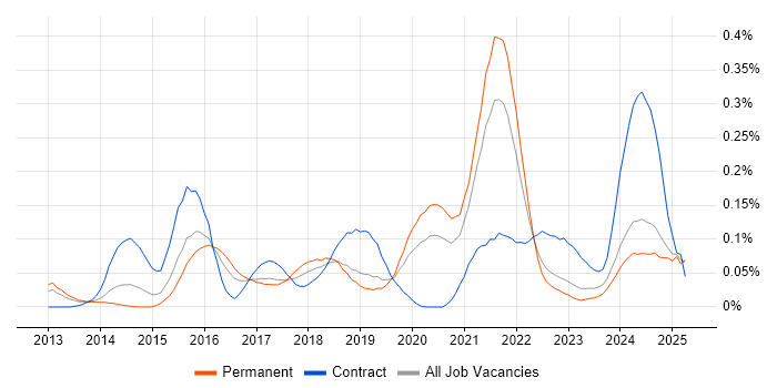 Job vacancy trend for Salesforce Sales Cloud in the Midlands Job vacancy trend for Salesforce Sales Cloud in the Midlands