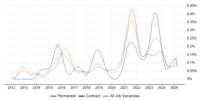 Job vacancy trend for Salesforce Service Cloud in the Midlands Job vacancy trend for Salesforce Service Cloud in the Midlands