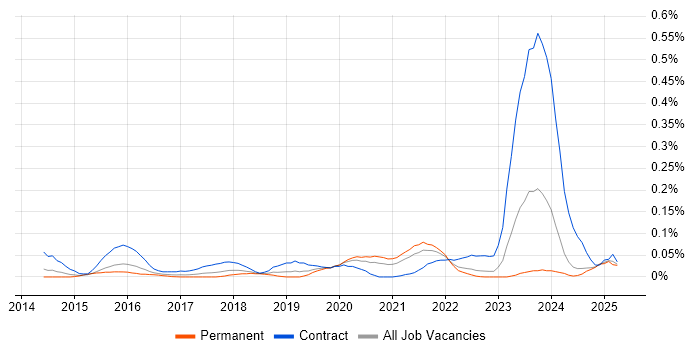Job vacancy trend for Salesforce Solution Architect in the Midlands Job vacancy trend for Salesforce Solution Architect in the Midlands