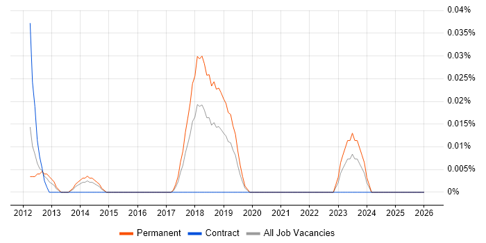 Salesforce Support job vacancy trend in the Midlands