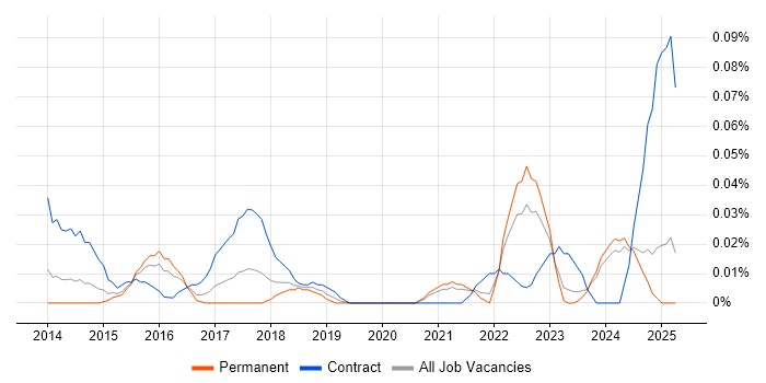 Job vacancy trend for Salesforce Technical Architect in the Midlands Job vacancy trend for Salesforce Technical Architect in the Midlands