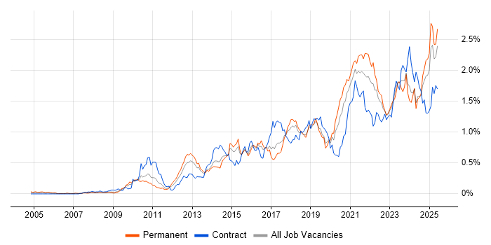 Job vacancy trend for Salesforce in the Midlands