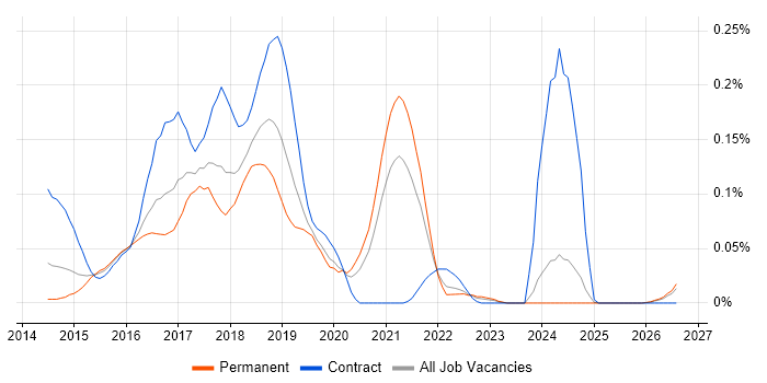 Salt job vacancy trend in the Midlands