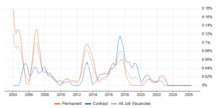 Samba job vacancy trend in the Midlands