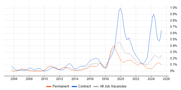 Job vacancy trend for SAML in the Midlands