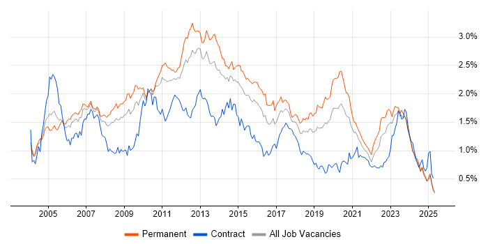 Job vacancy trend for SAN in the Midlands Job vacancy trend for SAN in the Midlands