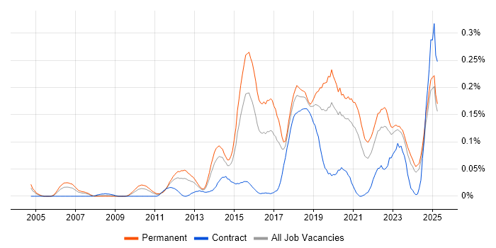 Job vacancy trend for SANS in the Midlands Job vacancy trend for SANS in the Midlands