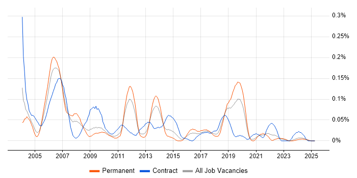 Job vacancy trend for SAP Administrator in the Midlands Job vacancy trend for SAP Administrator in the Midlands
