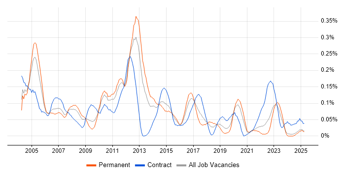 Job vacancy trend for SAP ALE in the Midlands Job vacancy trend for SAP ALE in the Midlands