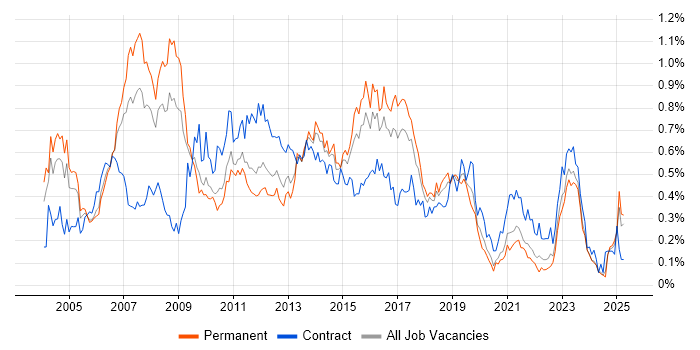 Job vacancy trend for SAP Analyst in the Midlands Job vacancy trend for SAP Analyst in the Midlands