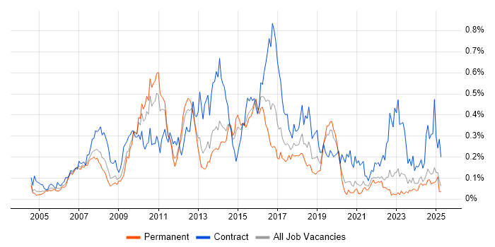 Job vacancy trend for SAP Architect in the Midlands Job vacancy trend for SAP Architect in the Midlands