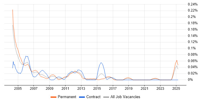 Job vacancy trend for SAP Basis Support in the Midlands Job vacancy trend for SAP Basis Support in the Midlands